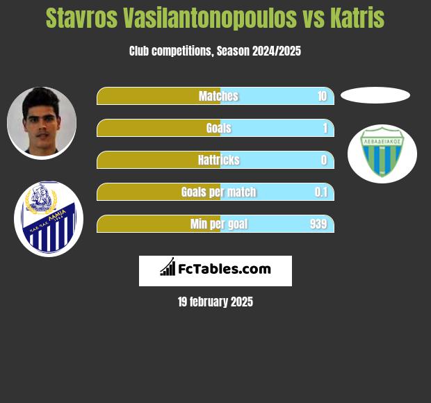 Stavros Vasilantonopoulos vs Katris h2h player stats