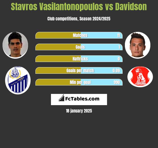 Stavros Vasilantonopoulos vs Davidson h2h player stats