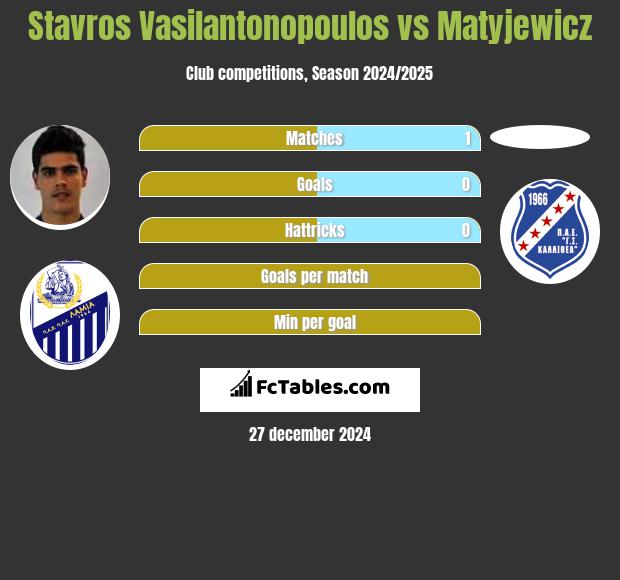 Stavros Vasilantonopoulos vs Matyjewicz h2h player stats