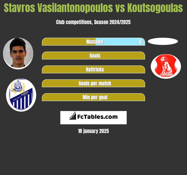 Stavros Vasilantonopoulos vs Koutsogoulas h2h player stats