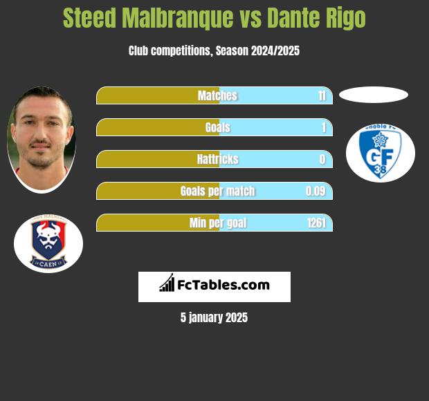 Steed Malbranque vs Dante Rigo h2h player stats