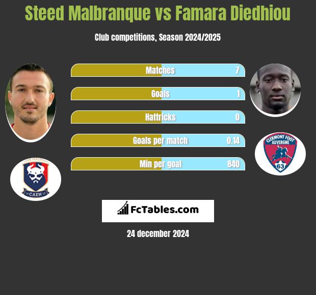 Steed Malbranque vs Famara Diedhiou h2h player stats