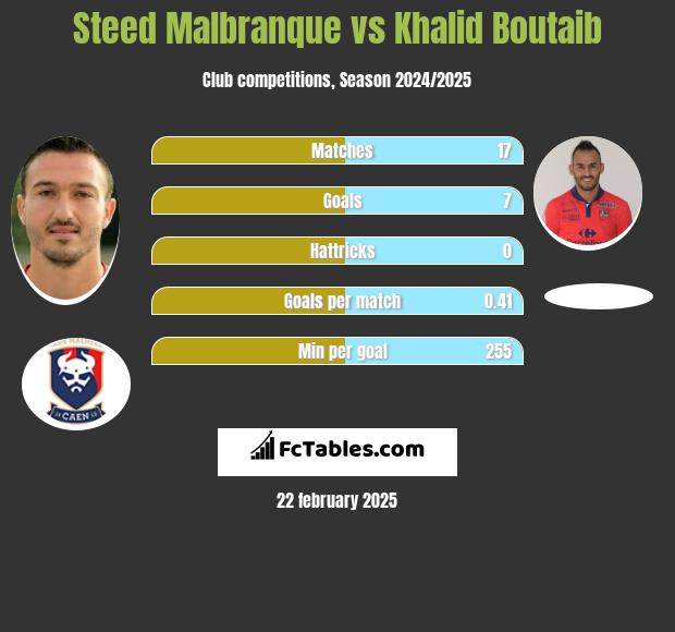 Steed Malbranque vs Khalid Boutaib h2h player stats