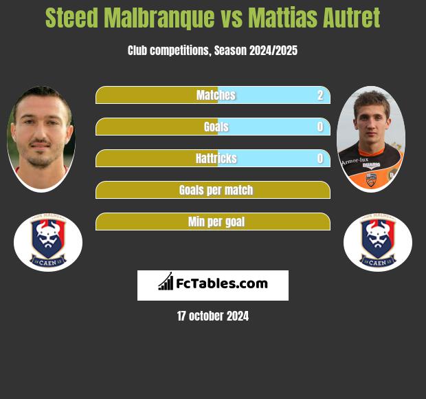 Steed Malbranque vs Mattias Autret h2h player stats