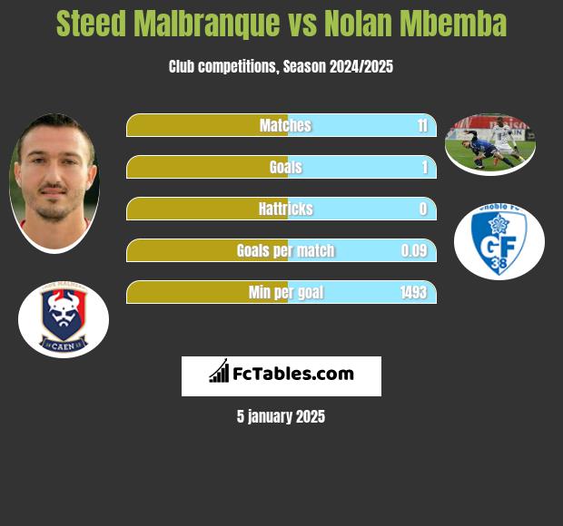 Steed Malbranque vs Nolan Mbemba h2h player stats