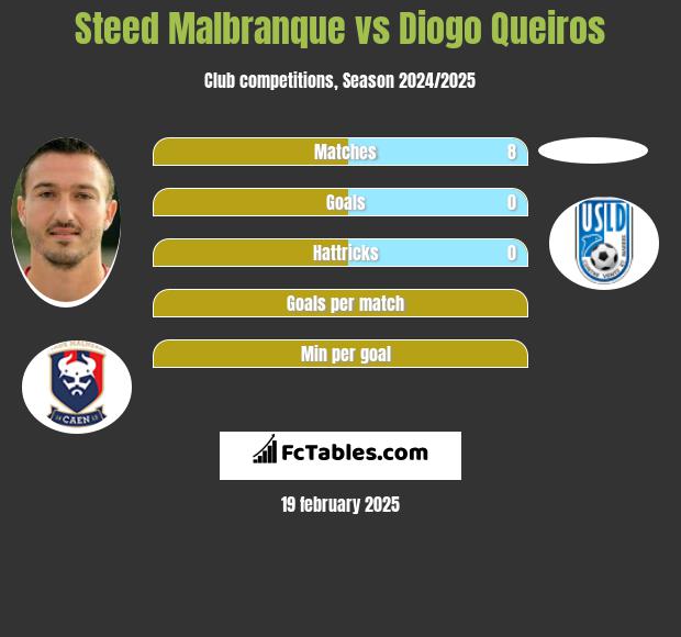 Steed Malbranque vs Diogo Queiros h2h player stats