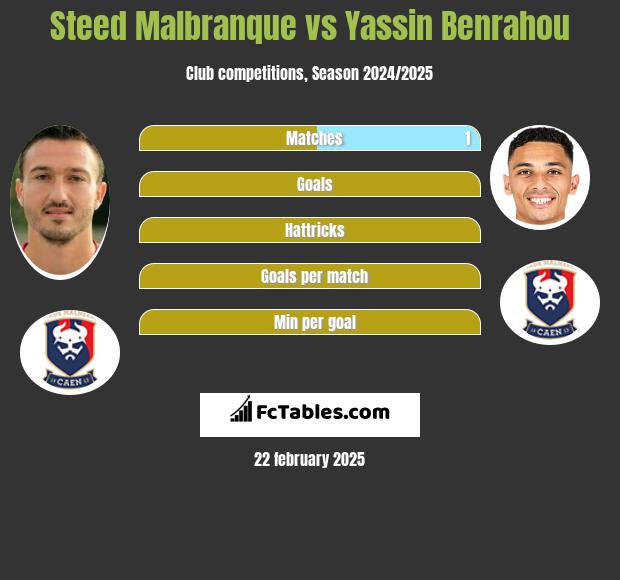 Steed Malbranque vs Yassin Benrahou h2h player stats