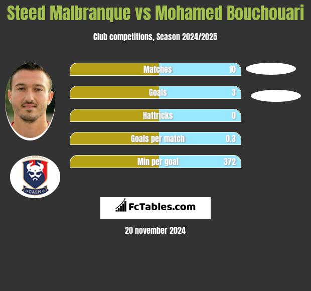 Steed Malbranque vs Mohamed Bouchouari h2h player stats