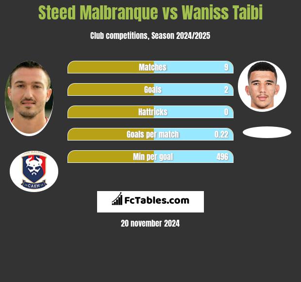 Steed Malbranque vs Waniss Taibi h2h player stats