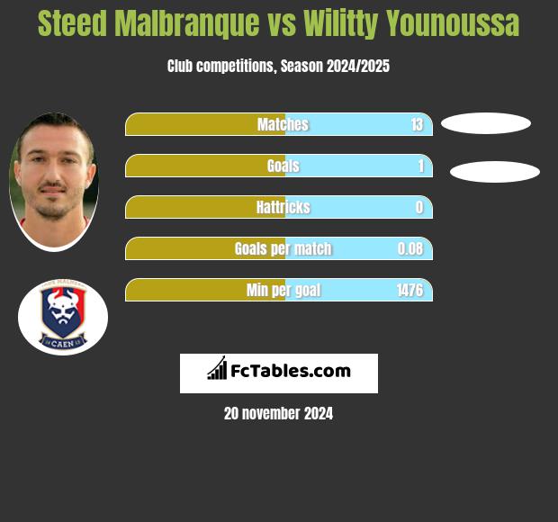 Steed Malbranque vs Wilitty Younoussa h2h player stats