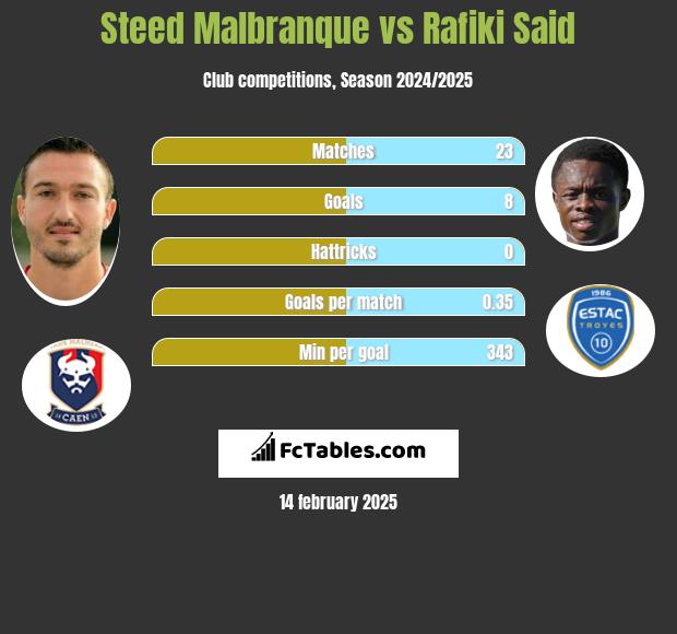 Steed Malbranque vs Rafiki Said h2h player stats