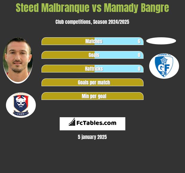 Steed Malbranque vs Mamady Bangre h2h player stats