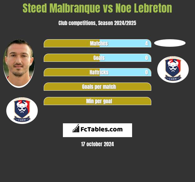 Steed Malbranque vs Noe Lebreton h2h player stats