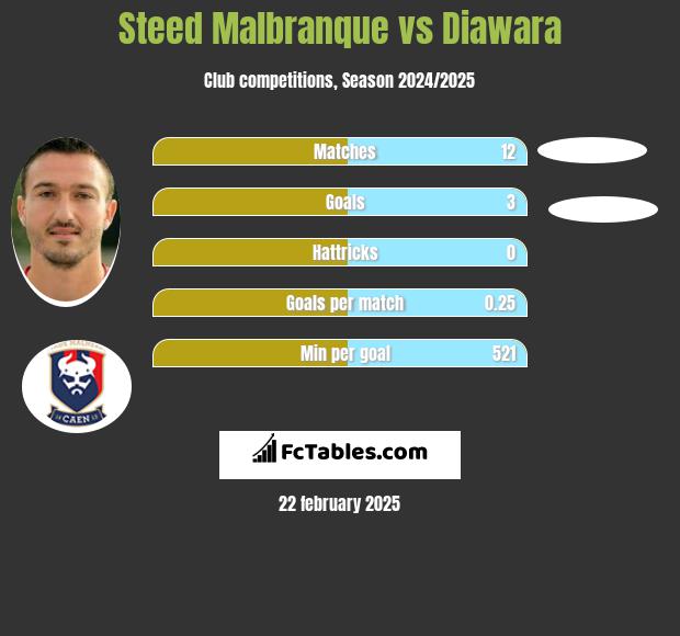 Steed Malbranque vs Diawara h2h player stats