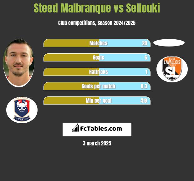 Steed Malbranque vs Sellouki h2h player stats