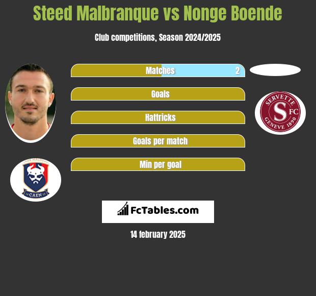 Steed Malbranque vs Nonge Boende h2h player stats