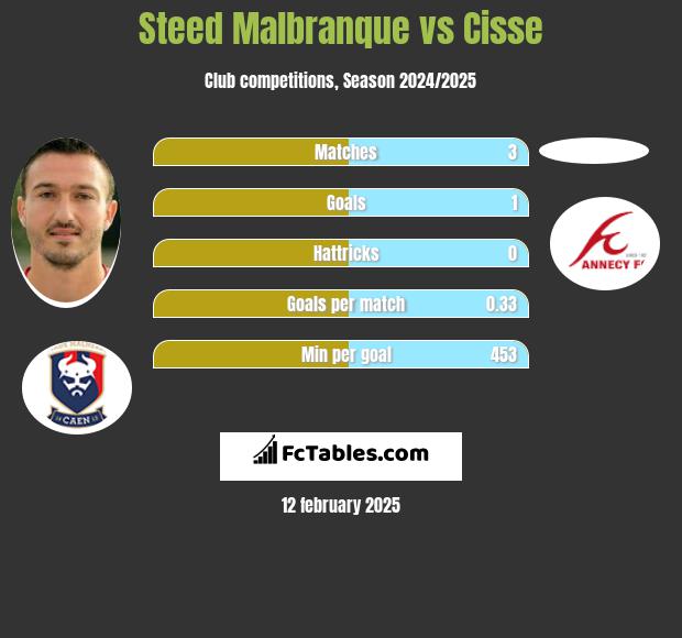 Steed Malbranque vs Cisse h2h player stats