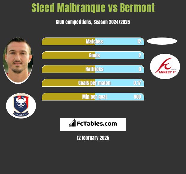 Steed Malbranque vs Bermont h2h player stats