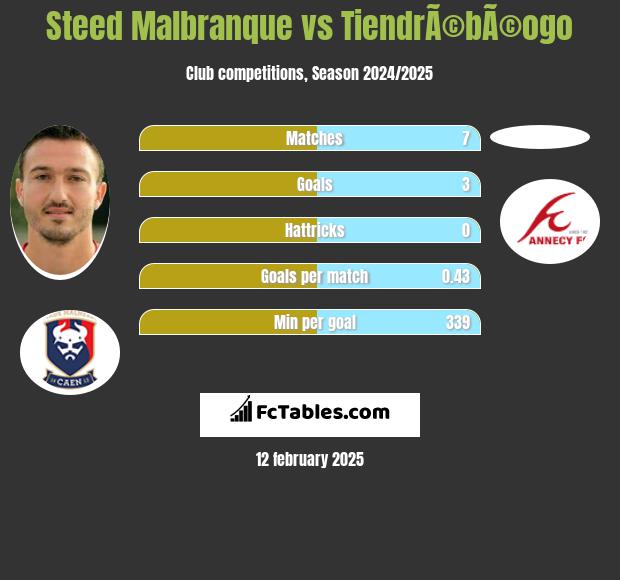 Steed Malbranque vs TiendrÃ©bÃ©ogo h2h player stats