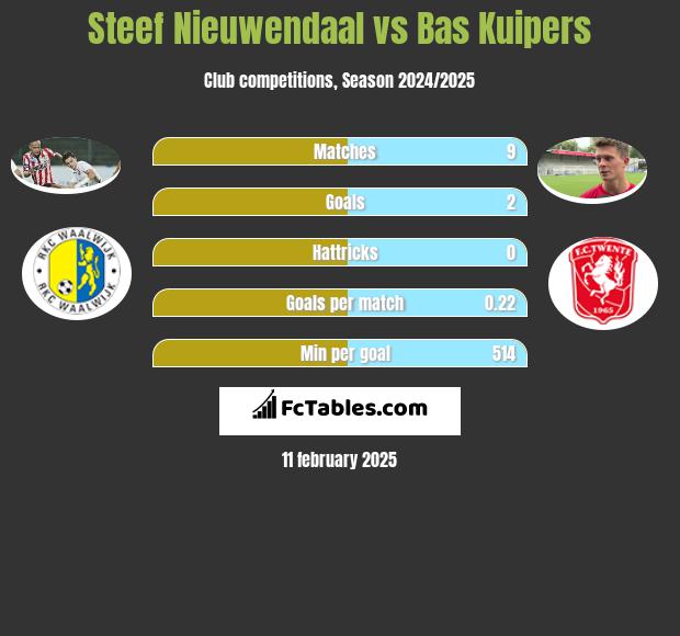 Steef Nieuwendaal vs Bas Kuipers h2h player stats