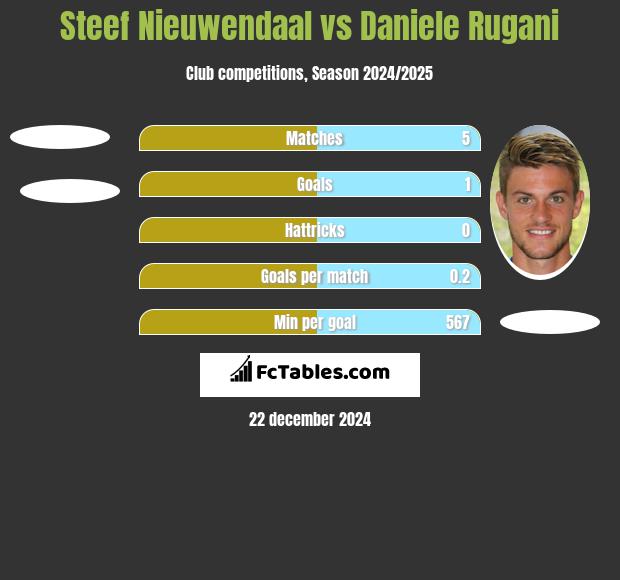 Steef Nieuwendaal vs Daniele Rugani h2h player stats