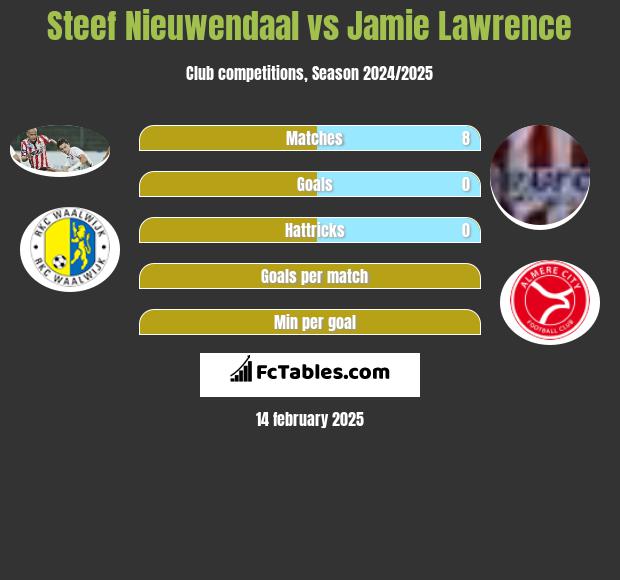 Steef Nieuwendaal vs Jamie Lawrence h2h player stats