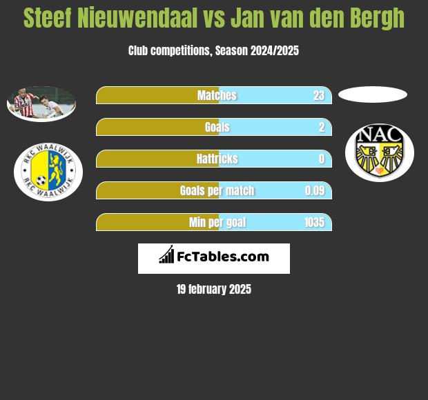 Steef Nieuwendaal vs Jan van den Bergh h2h player stats