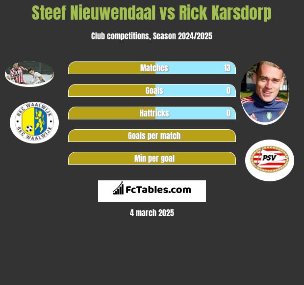 Steef Nieuwendaal vs Rick Karsdorp h2h player stats