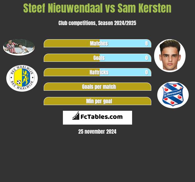 Steef Nieuwendaal vs Sam Kersten h2h player stats