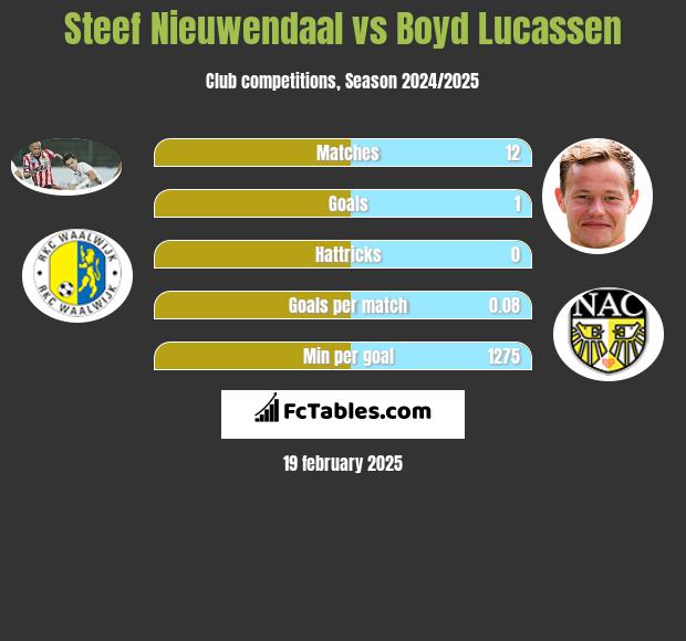 Steef Nieuwendaal vs Boyd Lucassen h2h player stats