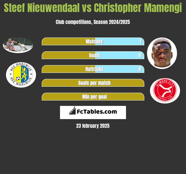 Steef Nieuwendaal vs Christopher Mamengi h2h player stats