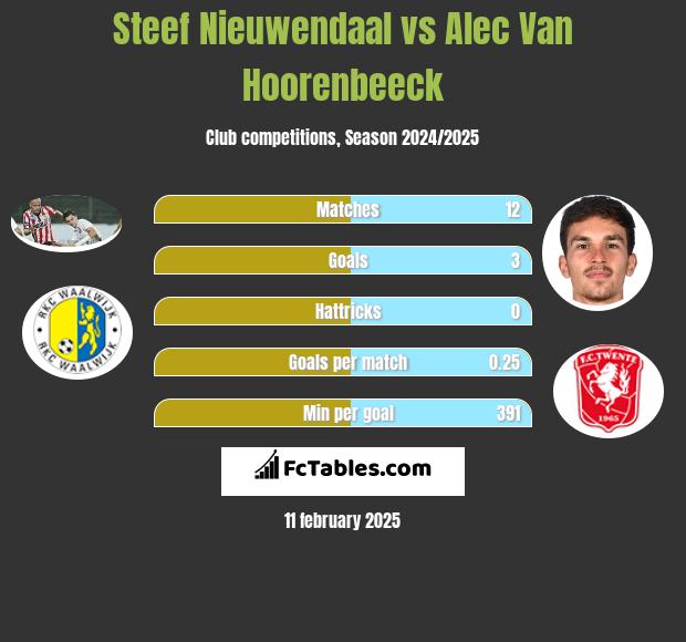 Steef Nieuwendaal vs Alec Van Hoorenbeeck h2h player stats