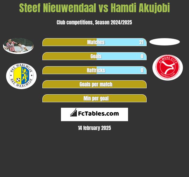 Steef Nieuwendaal vs Hamdi Akujobi h2h player stats