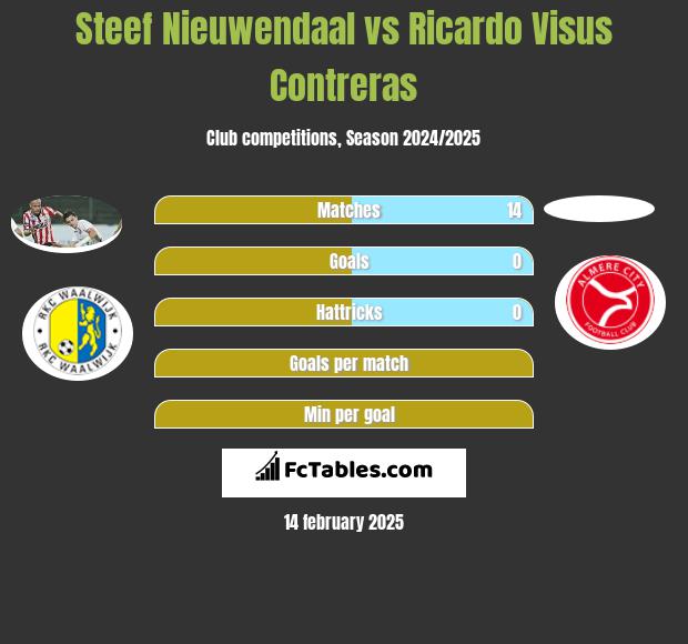 Steef Nieuwendaal vs Ricardo Visus Contreras h2h player stats