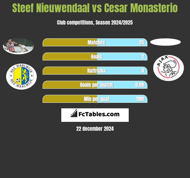 Steef Nieuwendaal vs Cesar Monasterio h2h player stats