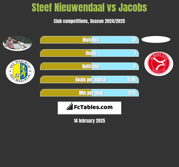 Steef Nieuwendaal vs Jacobs h2h player stats