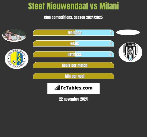 Steef Nieuwendaal vs Milani h2h player stats