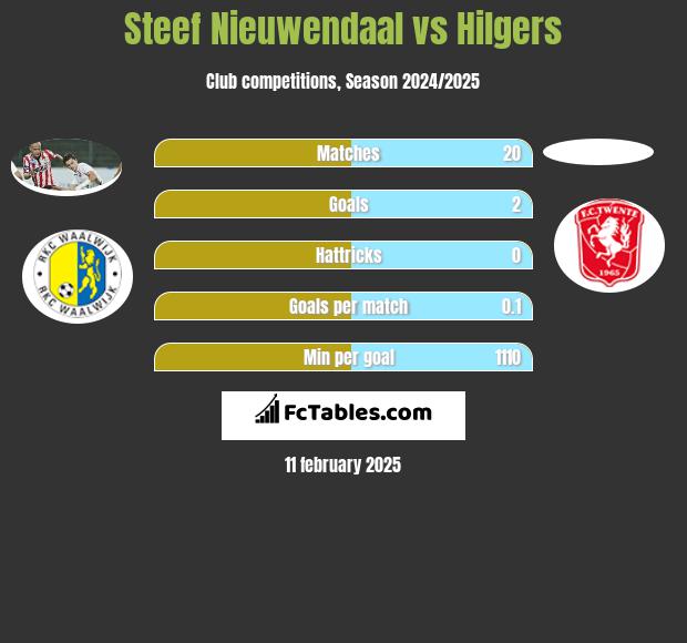 Steef Nieuwendaal vs Hilgers h2h player stats