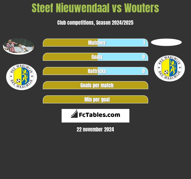 Steef Nieuwendaal vs Wouters h2h player stats