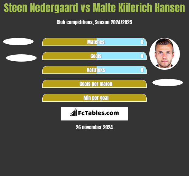 Steen Nedergaard vs Malte Kiilerich Hansen h2h player stats