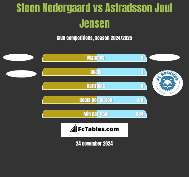 Steen Nedergaard vs Astradsson Juul Jensen h2h player stats