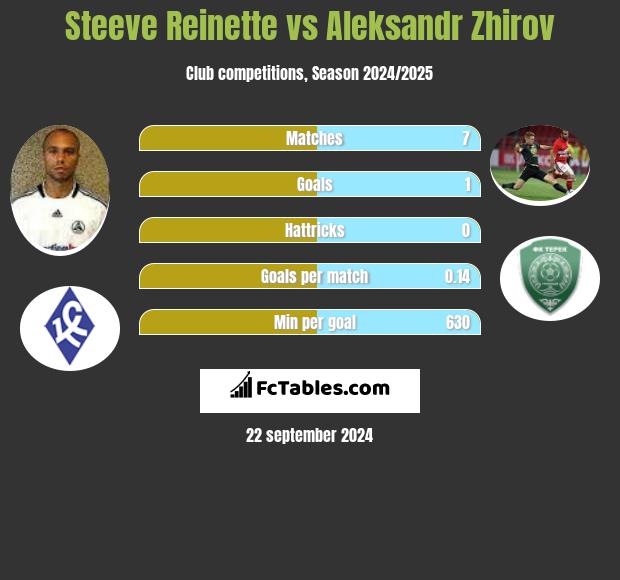 Steeve Reinette vs Aleksandr Zhirov h2h player stats