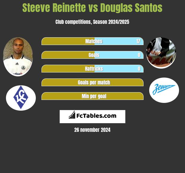 Steeve Reinette vs Douglas Santos h2h player stats