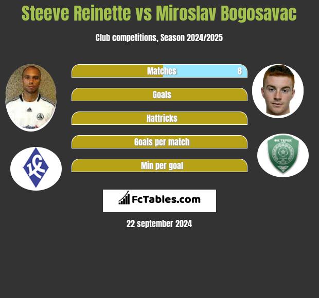 Steeve Reinette vs Miroslav Bogosavac h2h player stats