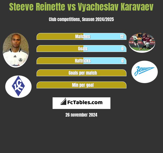 Steeve Reinette vs Vyacheslav Karavaev h2h player stats