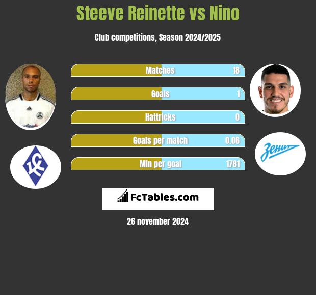 Steeve Reinette vs Nino h2h player stats