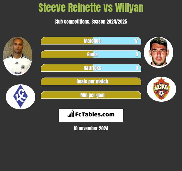 Steeve Reinette vs Willyan h2h player stats