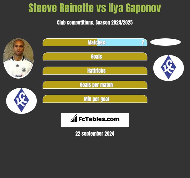 Steeve Reinette vs Ilya Gaponov h2h player stats