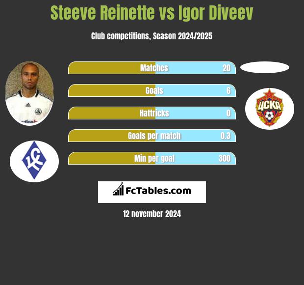 Steeve Reinette vs Igor Diveev h2h player stats