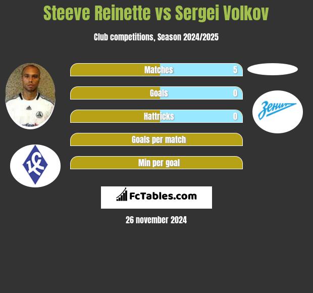 Steeve Reinette vs Sergei Volkov h2h player stats